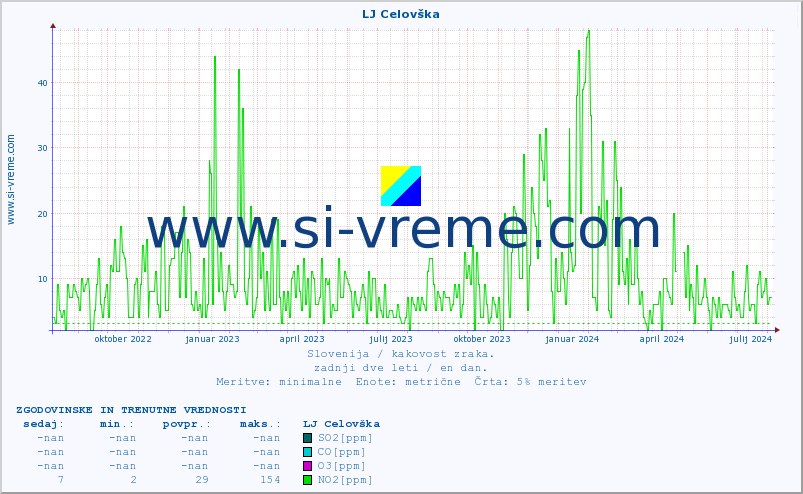 POVPREČJE :: LJ Celovška :: SO2 | CO | O3 | NO2 :: zadnji dve leti / en dan.