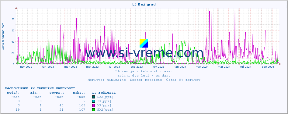 POVPREČJE :: LJ Bežigrad :: SO2 | CO | O3 | NO2 :: zadnji dve leti / en dan.