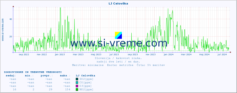 POVPREČJE :: LJ Celovška :: SO2 | CO | O3 | NO2 :: zadnji dve leti / en dan.