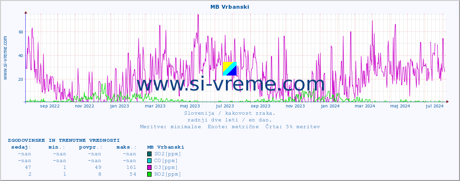 POVPREČJE :: MB Vrbanski :: SO2 | CO | O3 | NO2 :: zadnji dve leti / en dan.