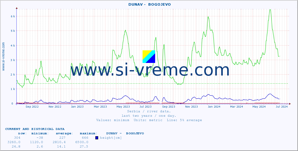  ::  DUNAV -  BOGOJEVO :: height |  |  :: last two years / one day.