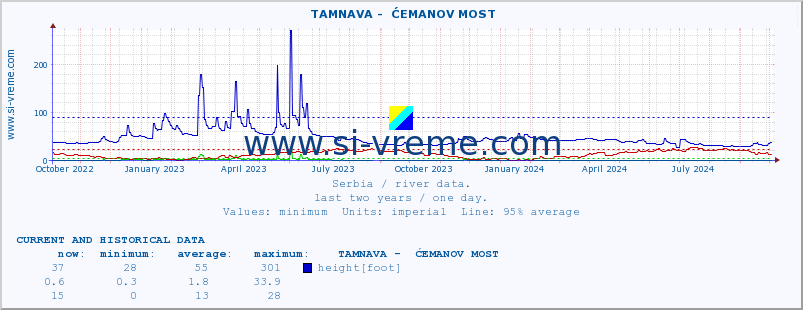  ::  TAMNAVA -  ĆEMANOV MOST :: height |  |  :: last two years / one day.