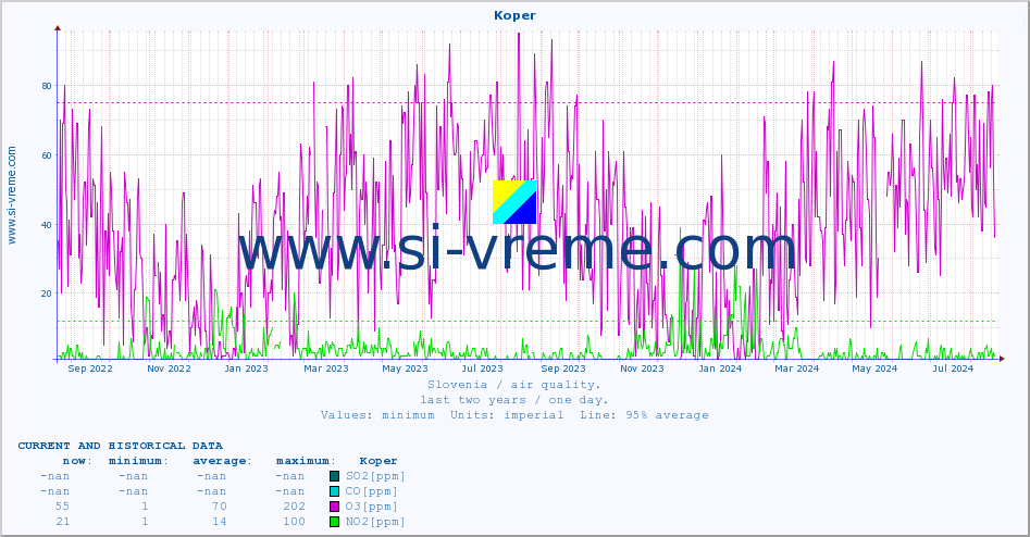  :: Koper :: SO2 | CO | O3 | NO2 :: last two years / one day.