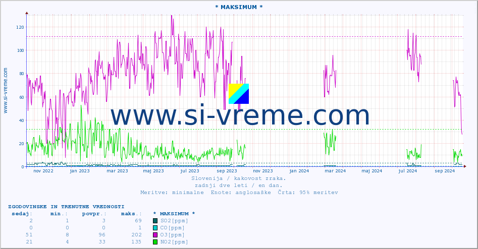 POVPREČJE :: * MAKSIMUM * :: SO2 | CO | O3 | NO2 :: zadnji dve leti / en dan.