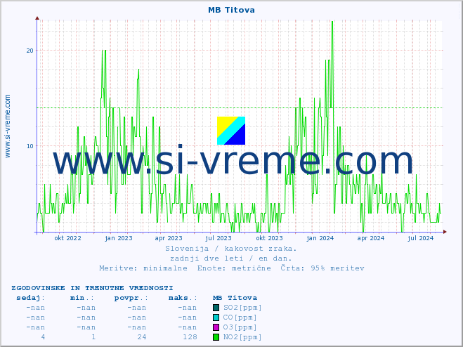 POVPREČJE :: MB Titova :: SO2 | CO | O3 | NO2 :: zadnji dve leti / en dan.