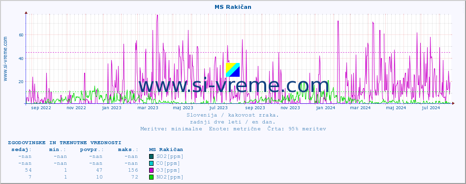 POVPREČJE :: MS Rakičan :: SO2 | CO | O3 | NO2 :: zadnji dve leti / en dan.