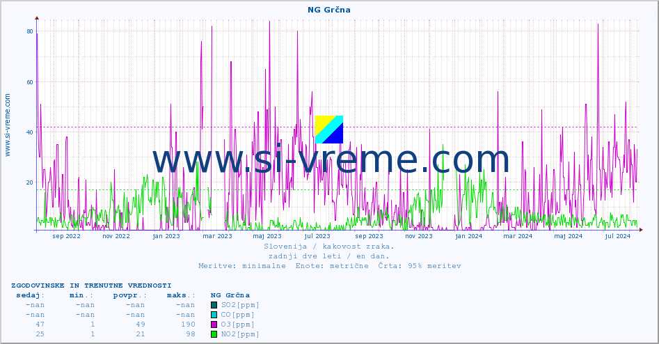 POVPREČJE :: NG Grčna :: SO2 | CO | O3 | NO2 :: zadnji dve leti / en dan.