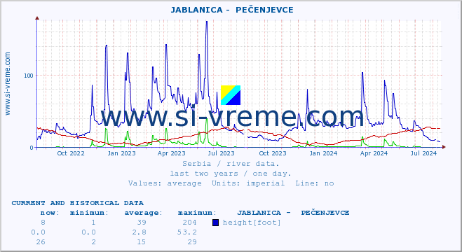  ::  JABLANICA -  PEČENJEVCE :: height |  |  :: last two years / one day.