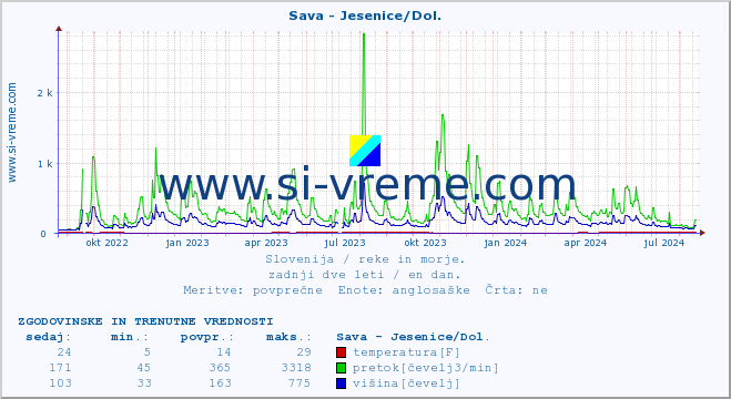 POVPREČJE :: Sava - Jesenice/Dol. :: temperatura | pretok | višina :: zadnji dve leti / en dan.