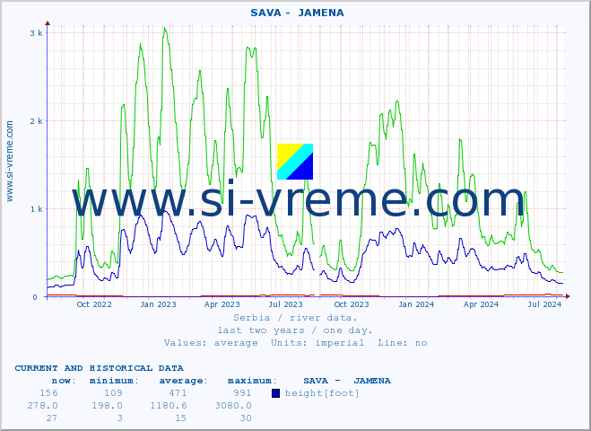  ::  SAVA -  JAMENA :: height |  |  :: last two years / one day.