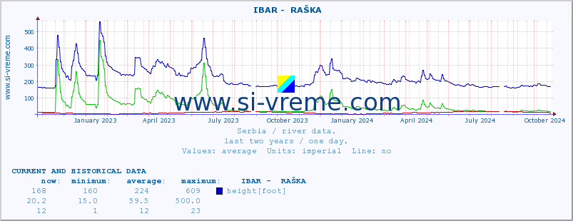  ::  IBAR -  RAŠKA :: height |  |  :: last two years / one day.