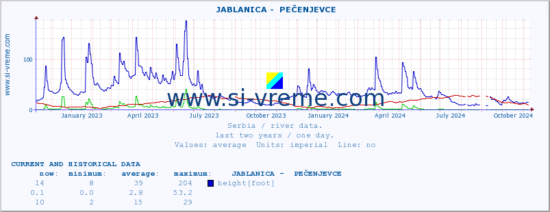  ::  JABLANICA -  PEČENJEVCE :: height |  |  :: last two years / one day.