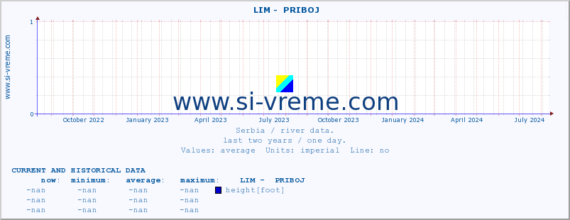  ::  LIM -  PRIBOJ :: height |  |  :: last two years / one day.