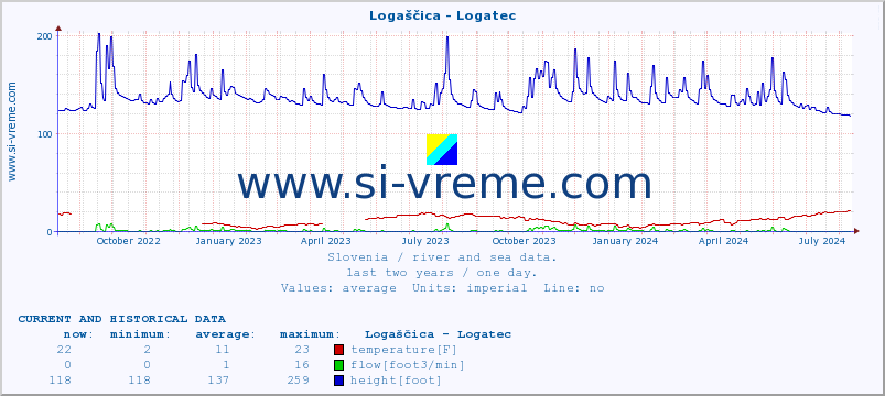  :: Logaščica - Logatec :: temperature | flow | height :: last two years / one day.