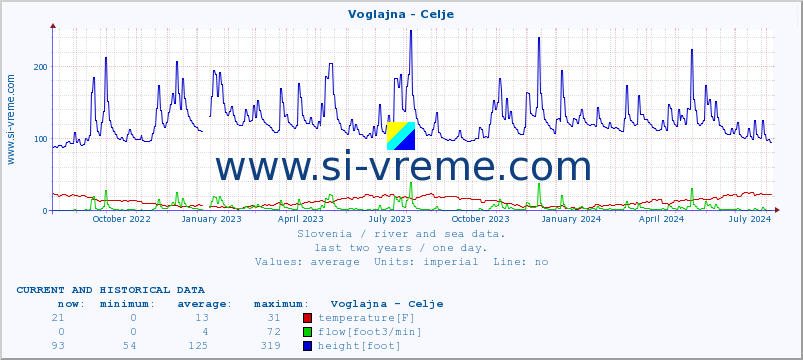  :: Voglajna - Celje :: temperature | flow | height :: last two years / one day.