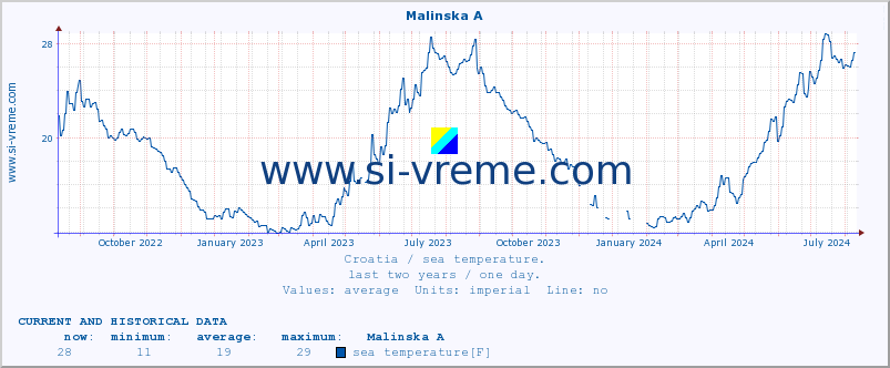  :: Malinska A :: sea temperature :: last two years / one day.