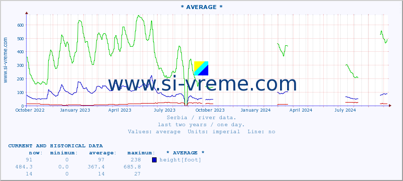  :: * AVERAGE * :: height |  |  :: last two years / one day.