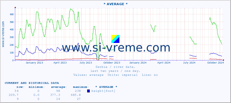  ::  NERA -  VRAČEV GAJ :: height |  |  :: last two years / one day.