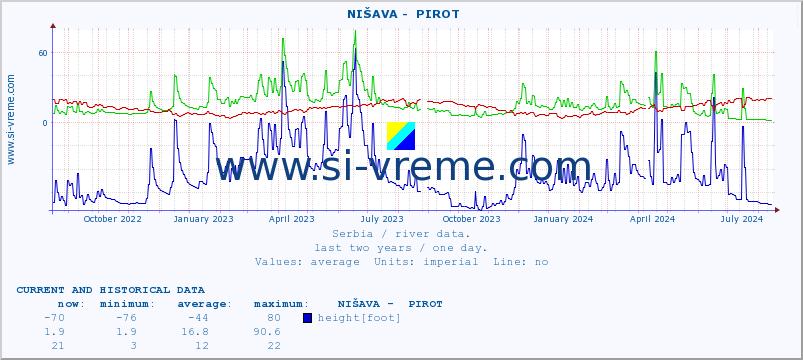  ::  NIŠAVA -  PIROT :: height |  |  :: last two years / one day.