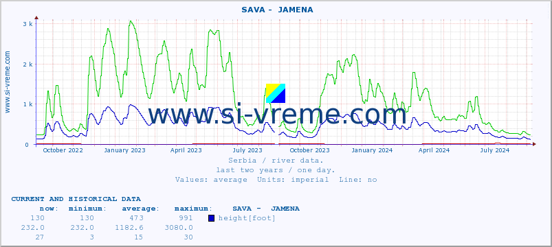  ::  SAVA -  JAMENA :: height |  |  :: last two years / one day.