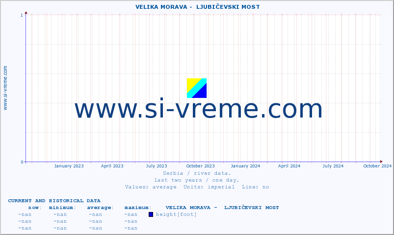  ::  VELIKA MORAVA -  LJUBIČEVSKI MOST :: height |  |  :: last two years / one day.