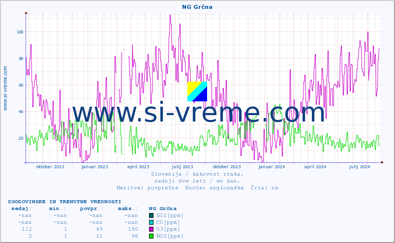 POVPREČJE :: NG Grčna :: SO2 | CO | O3 | NO2 :: zadnji dve leti / en dan.