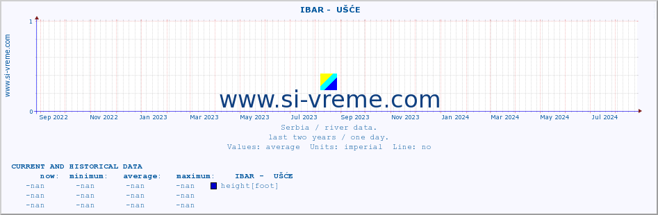  ::  IBAR -  UŠĆE :: height |  |  :: last two years / one day.