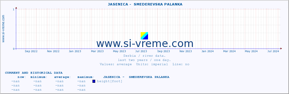  ::  JASENICA -  SMEDEREVSKA PALANKA :: height |  |  :: last two years / one day.