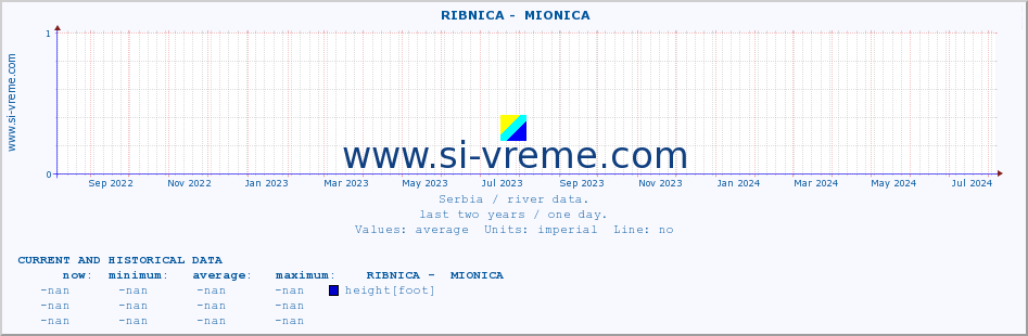  ::  RIBNICA -  MIONICA :: height |  |  :: last two years / one day.