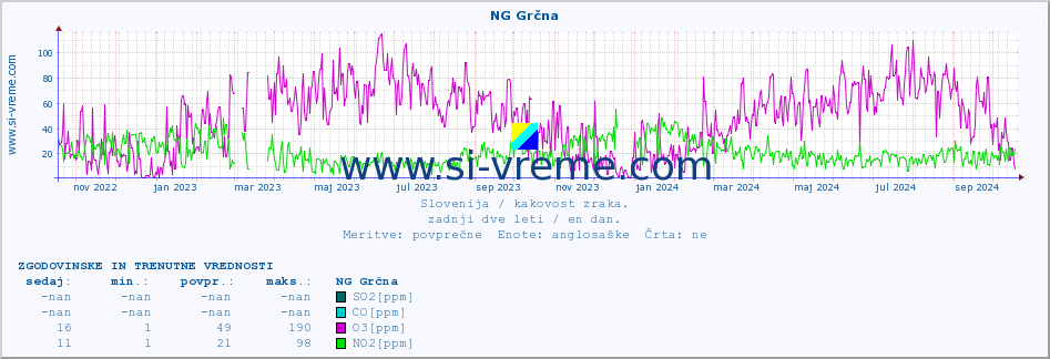 POVPREČJE :: NG Grčna :: SO2 | CO | O3 | NO2 :: zadnji dve leti / en dan.