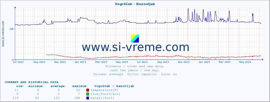  :: Vogršček - Bezovljak :: temperature | flow | height :: last two years / one day.