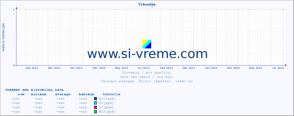  :: Trbovlje :: SO2 | CO | O3 | NO2 :: last two years / one day.