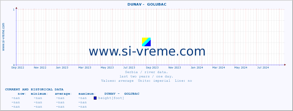  ::  DUNAV -  GOLUBAC :: height |  |  :: last two years / one day.