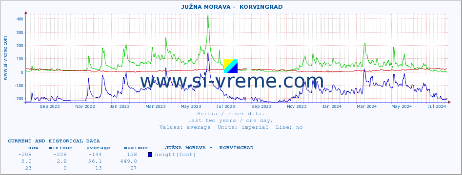  ::  JUŽNA MORAVA -  KORVINGRAD :: height |  |  :: last two years / one day.