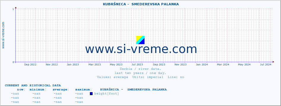  ::  KUBRŠNICA -  SMEDEREVSKA PALANKA :: height |  |  :: last two years / one day.