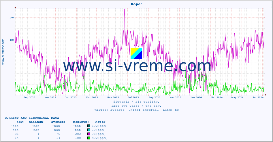 :: Koper :: SO2 | CO | O3 | NO2 :: last two years / one day.