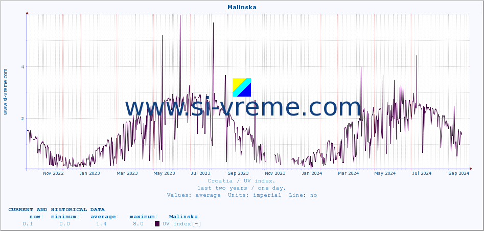  :: Malinska :: UV index :: last two years / one day.