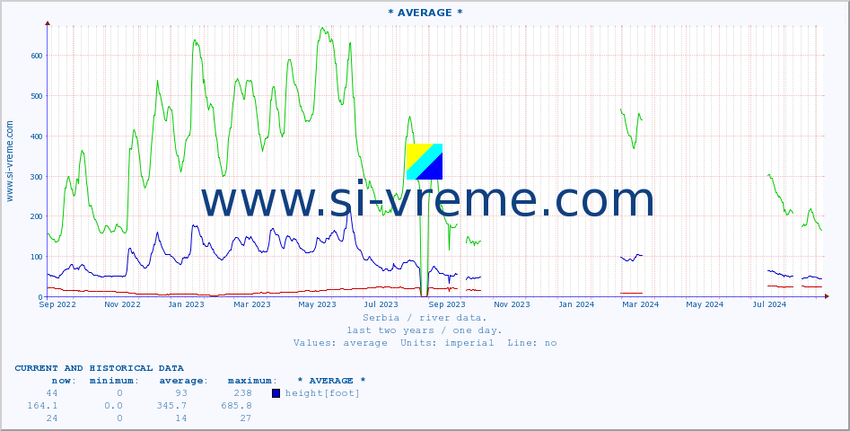  :: * AVERAGE * :: height |  |  :: last two years / one day.