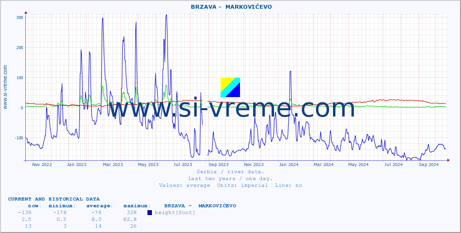  ::  BRZAVA -  MARKOVIĆEVO :: height |  |  :: last two years / one day.