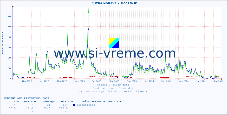  ::  JUŽNA MORAVA -  MOJSINJE :: height |  |  :: last two years / one day.