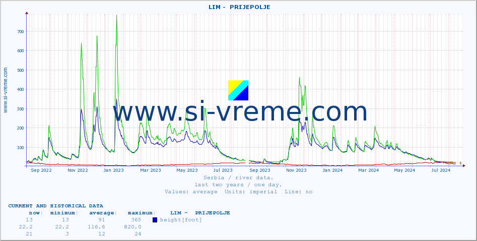  ::  LIM -  PRIJEPOLJE :: height |  |  :: last two years / one day.