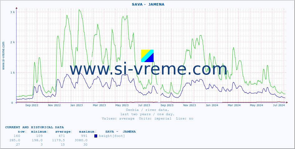  ::  SAVA -  JAMENA :: height |  |  :: last two years / one day.