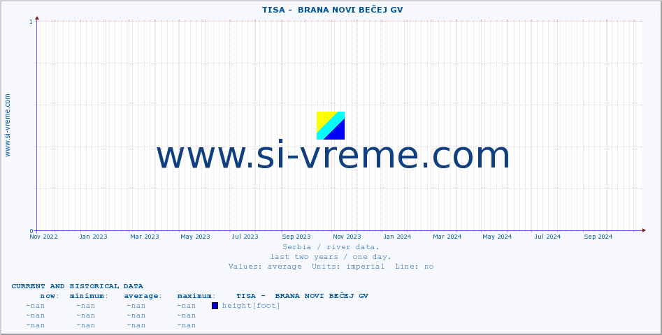  ::  TISA -  BRANA NOVI BEČEJ GV :: height |  |  :: last two years / one day.