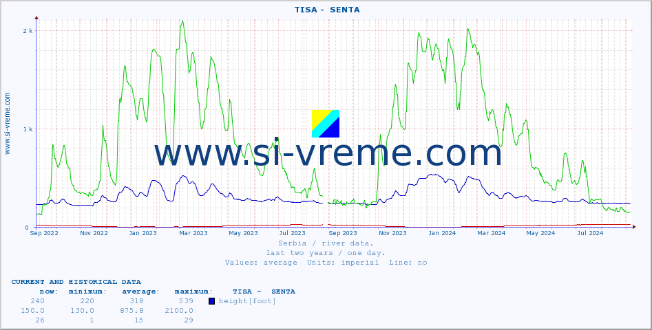  ::  TISA -  SENTA :: height |  |  :: last two years / one day.