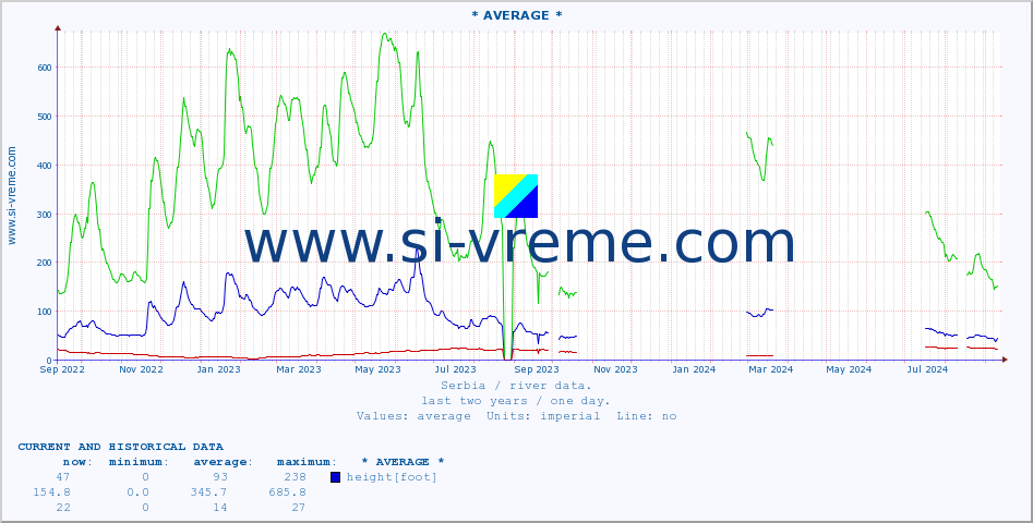  ::  VELIKA MORAVA -  BAGRDAN ** :: height |  |  :: last two years / one day.