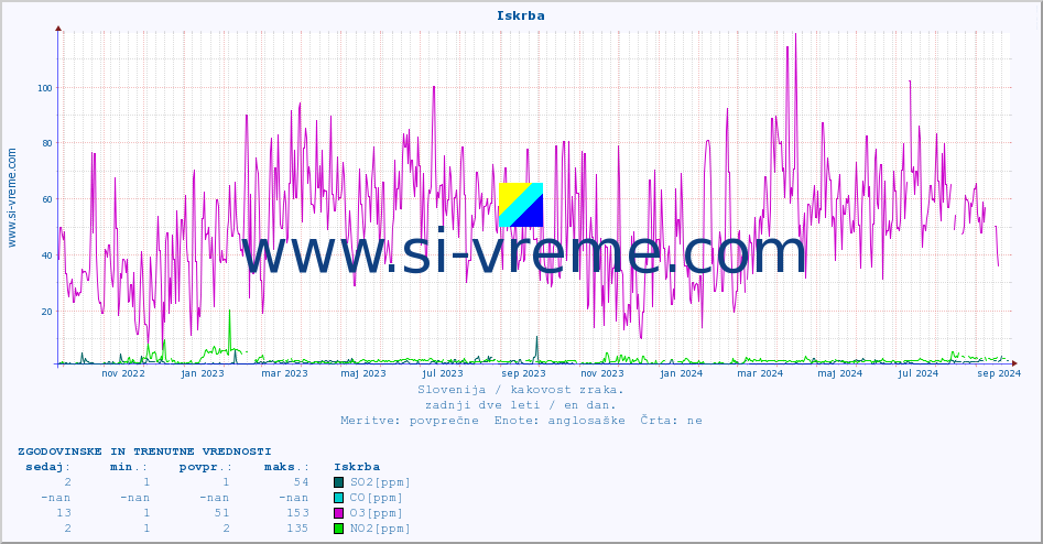 POVPREČJE :: Iskrba :: SO2 | CO | O3 | NO2 :: zadnji dve leti / en dan.