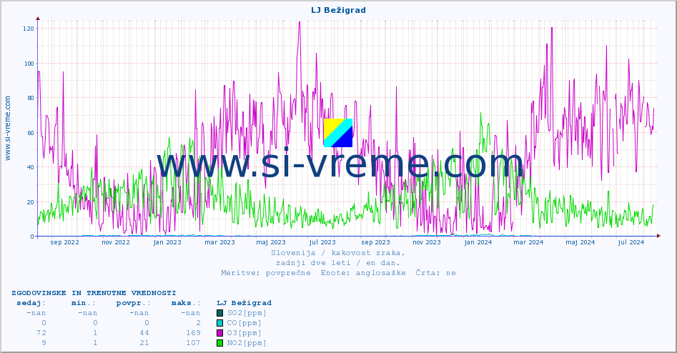 POVPREČJE :: LJ Bežigrad :: SO2 | CO | O3 | NO2 :: zadnji dve leti / en dan.