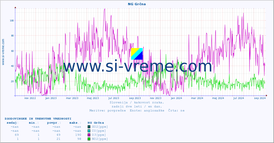 POVPREČJE :: NG Grčna :: SO2 | CO | O3 | NO2 :: zadnji dve leti / en dan.