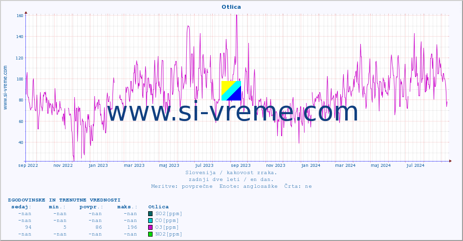 POVPREČJE :: Otlica :: SO2 | CO | O3 | NO2 :: zadnji dve leti / en dan.
