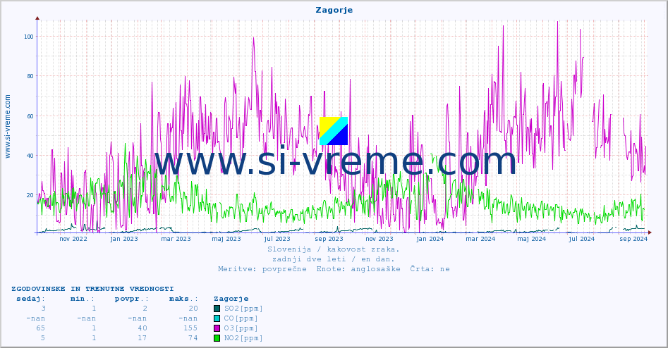 POVPREČJE :: Zagorje :: SO2 | CO | O3 | NO2 :: zadnji dve leti / en dan.
